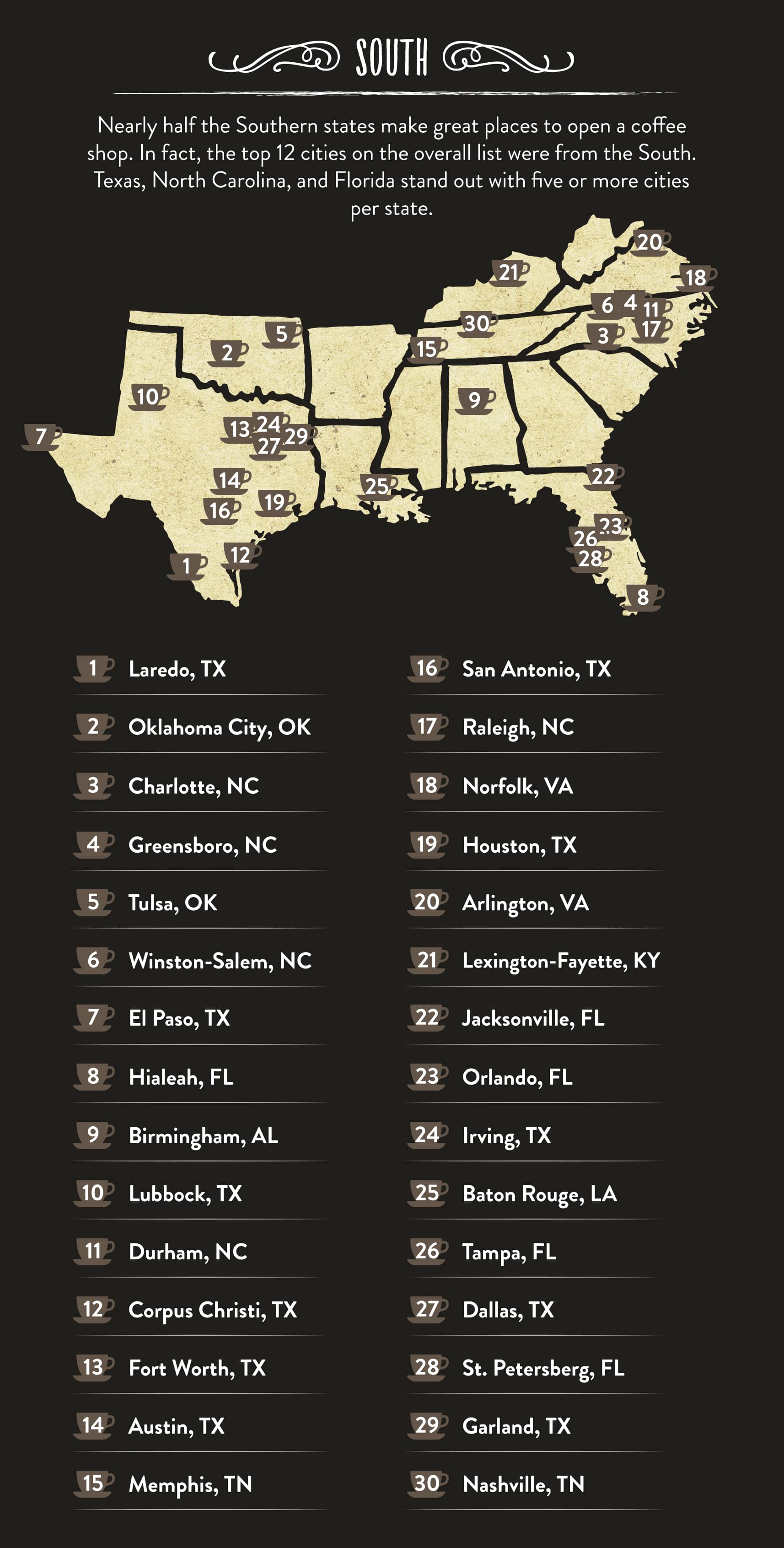 Best Coffee Cities in the South