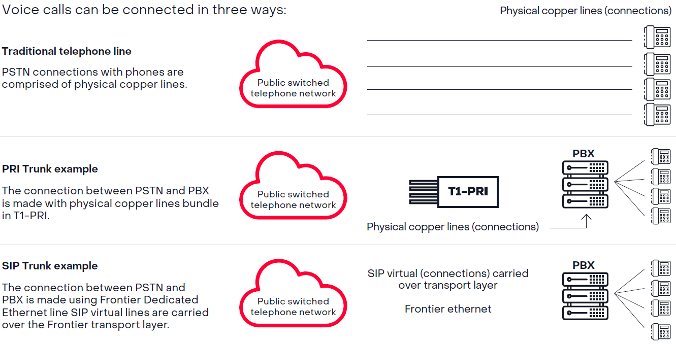 sip trunking chart