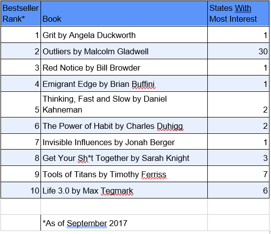 Table of 10 Bestselling Business Books and How Many States They Are Well Liked In